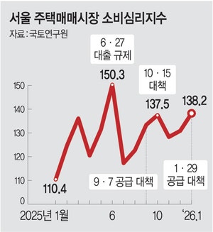 시장선 ‘李 강경 발언 = 상승 시그널’ 인식… 주택가격 두달째 올라