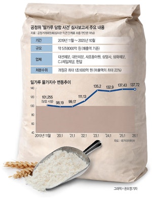“밀가루 7社, 5.8조원 담합”… 최대 1.1조 과징금 가능성