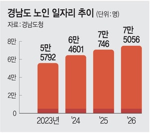 예산 해마다 늘려도… 노인 일자리 ‘태부족’