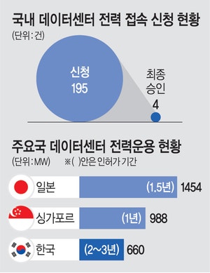 전력난에 삽못뜨는 AI데이터센터… 수도권 195건중 4건만 승인