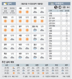 [날씨이야기] 2월25일 수요일(음력 1월9일)