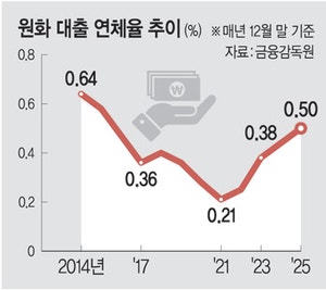 대출 연체율 10년만에 최고… 부실채권 털어내도 급증