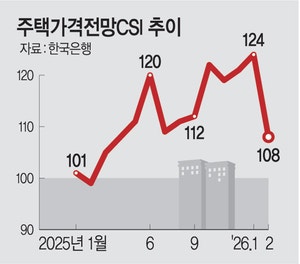 ‘집값 상승기대’ 역대 최대폭 하락… 가격 전망 지수 한달새 16P ‘뚝’