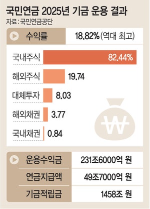 국민연금, 지난해 수익률 18.82% ‘역대최고’… 국내주식서 82%↑