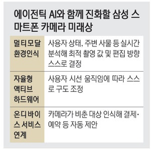 스스로 구도맞춰 찰칵… 스마트폰 눈에도 ‘AI 에이전트’