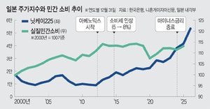 한은 또 경고 “주가 올라도 돈 안쓴다” 왜?