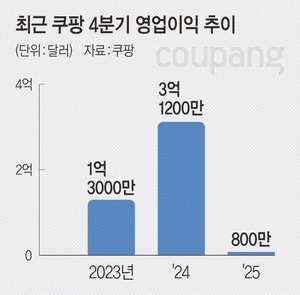 개인정보 유출에 삐끗한 쿠팡… 작년 4분기 영업이익률 0.09%