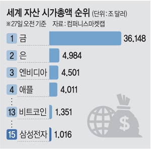 삼전 살래? 비트코인 살래? 삼전 시총 비트코인 턱밑