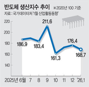 숨고르는 반도체… 1월 생산지수 4.4% 하락