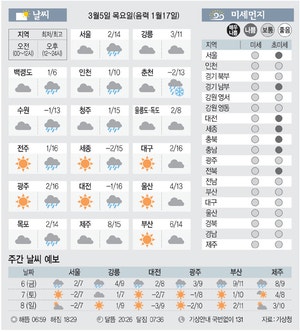 [날씨이야기] 3월5일 목요일(음력 1월17일)