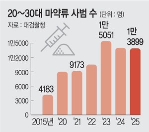 검경 ‘마약과의 전쟁’ 100일… 재배·유통 사범 124명 입건
