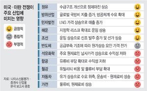 “육천피 다시” 이란 전쟁에 ‘정유’ ‘방산’ ‘조선’ 웃는다