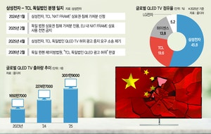 “中 TCL, QLED 허위 광고”… 獨 법원, 삼성 손들어줬다