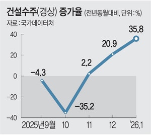 건설경기 바닥 찍었나… 1월 수주, 전년비 35% 증가