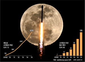 위성 누적 발사 1만1000기… 이란전 뒤흔든 ‘전장의 히든카드’[Who, What, Why]