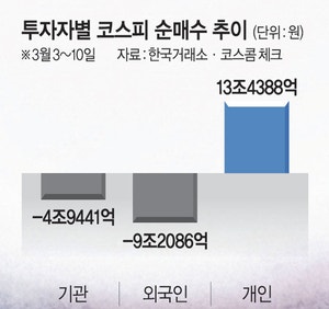 ‘현명한 줍줍? 무모한 빚투? ’…개미들의 운명은?