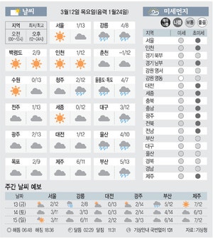 [날씨이야기] 3월12일 목요일(음력 1월24일)