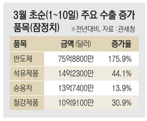 이란戰 와중에도… 이달 수출 214억 달러 ‘역대 최대’