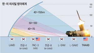 미국이 사드·패트리엇 속속 반출하자… 김정은 “핵무력 다각운용” 위협