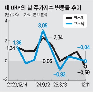 ‘네 마녀의 날’엔 증시 하락?… 20번중 13번은 올랐다[단독]