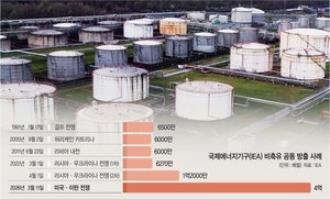 52년만에 최대 비축유 풀지만… 장기전 우려에 유가 4%대 ↑