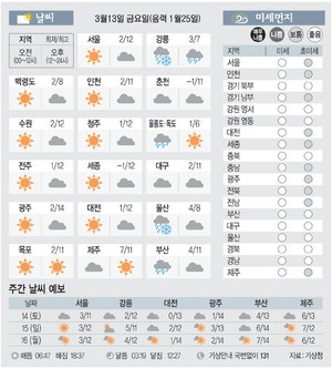 [날씨이야기] 3월13일 금요일(음력 1월25일)