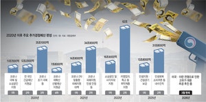 또 20조 돈풀기 추경? “부동산·물가 자극 부작용” M2 부메랑 공포