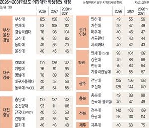 의대 증원 54% 지방 국립대에 집중… 입시지형 바뀐다