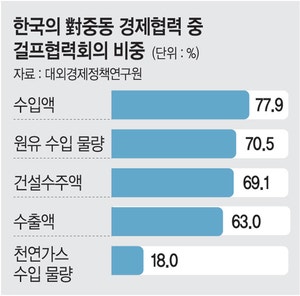 “韓, 중동수출 63%가 걸프국”… 이란전쟁 피해 우려감 확산