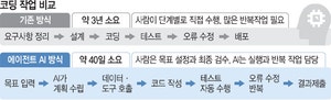 SW계 ‘AI 프로그래머 쇼크’… “개발기간 3년→ 40일 단축”