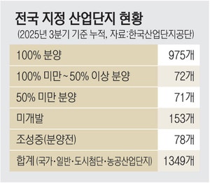 반도 못채운 산단 71개… “차라리 농장으로” 주장도