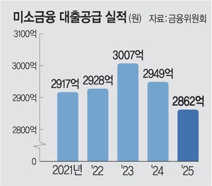 서민 위한 미소금융 연 3000억→6000억