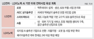 LG전자 “올 로봇·AI사업 도약 원년으로”