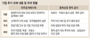 의무공개매수제·중복상장 금지… 또 몰아치는 기업규제