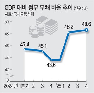 韓 부채 첫 6500조 돌파… 정부 부채비율도 ‘역대 최고’