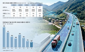 AI가 스며든 고속도로 풍경… ‘사망자 제로 시대’ 온다[미래를 달리는 AI 고속도로]