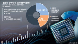 ‘AI 훈풍’ 삼성·하닉, 영업익 1분기 70조 시대 연다