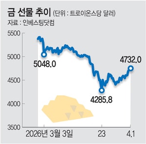 국제IB “금값하락, 일시적”… 과거 전쟁땐 대체로 반등
