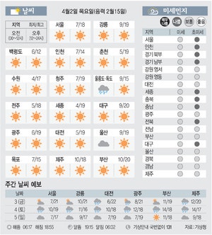 [날씨이야기] 4월2일 목요일(음력 2월15일)