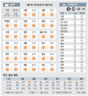 [날씨이야기]4월7일 화요일(음력 2월20일)