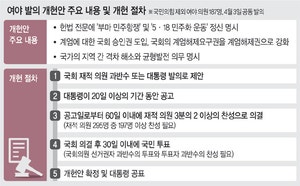 이 대통령 “부분·단계적 개헌이 순리… 초당적 협조 필요”