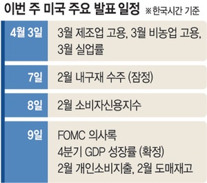 길어지는 전쟁·껑충 뛴 기름값에 물가 꿈틀… ‘짖지 않던 개’ 침묵 깰까[조해동의 미국 경제 읽기]