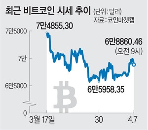 전쟁통에도 7만달러 안정… 달라진 비트코인 왜
