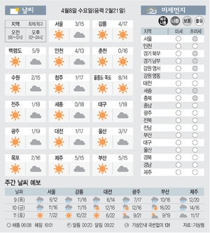 [날씨이야기] 4월8일 수요일(음력 2월21일)