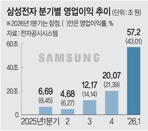 삼성전자 1분기 영업익 57조… 신기원 열었다