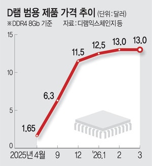 AI  날개 달고… 글로벌 빅테크 중 실적 4위 달성