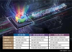 메모리 부담 6분의 1로 줄여 ‘AI 경량화’… ‘1인 1AI에이전트’ 핵심[Who, What, Why]