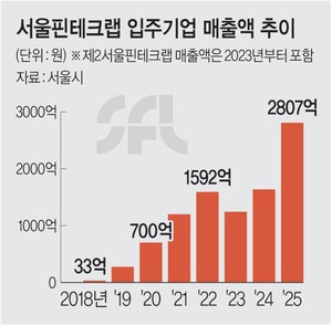 핀테크랩 매출 9485억… 서울 혁신금융 기반 다졌다
