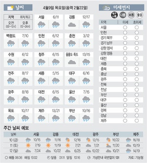 [날씨이야기] 4월9일 목요일(음력 2월22일)