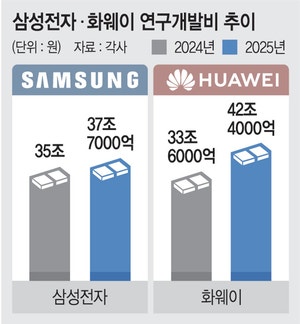 화웨이 R&D 투자 “하루평균 1136억원 쏟아붓는셈” 삼성전자 추월